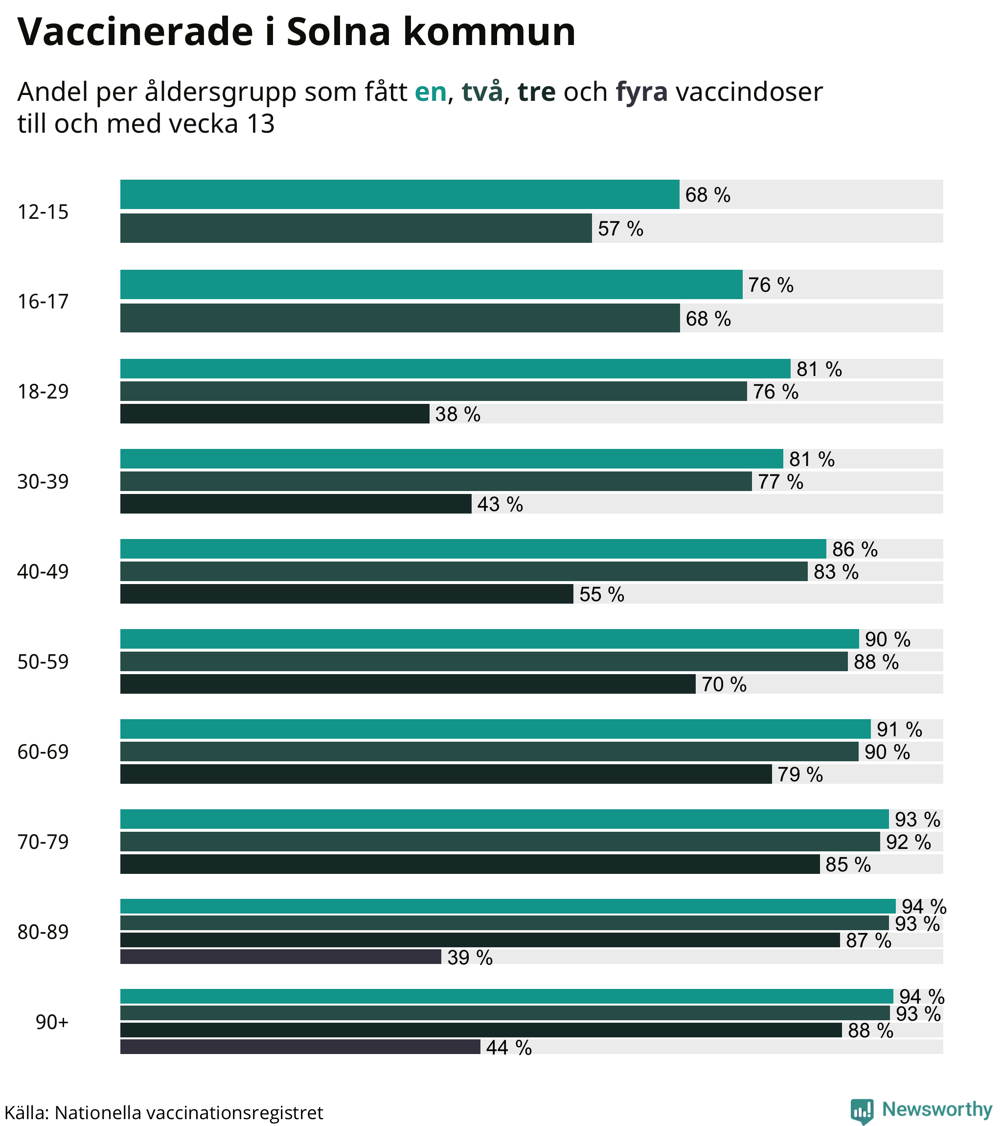 Graf över vaccinerade per åldersgrupp